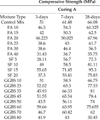 3 Day 7 Day And 28 Day Compressive Strength Of Binary Mixes Download Table