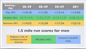The most elite runners usually slow down as they age. Vo2 Max Compare Your Cardio Fitness To Your Peers
