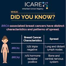 Read about cancer signs, stages, cells, symptoms, and types. Icare Social Media Post February 2020characteristics And Patterns Of Spread For Brca Associated Breast Cancers Inherited Cancer Registry Icare