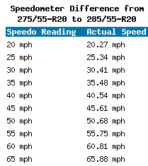 Compare 275 55r20 prices and save! 275 55 R20 Vs 285 55 R20 Tire Comparison Tire Size Calculator Tacoma World
