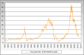 Gold Price More Than 50 Below Real Record High Of 32 Years