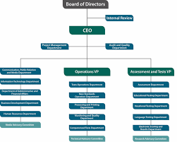 Bp Corporate Structure Chart Who Discovered Crude Oil