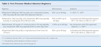 This includes continued pregnancy where the fetus continues to grow or the fetal. Options For Women With Unintended Pregnancy American Family Physician