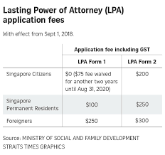 The illinois durable financial power of attorney form is a document that is designed to allow a principal to grant powers to an agent/attorney in fact, to handle their financial affairs. Application Fees For Lasting Power Of Attorney Waived For 2 More Years Till End August 2020 Singapore News Top Stories The Straits Times
