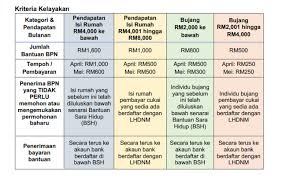 Bayaran bsh 2019 selanjutnya dijadualkan pada bulan mei 2019 untuk fasa kedua dan seterusnya pada bulan ogos 2019 untuk fasa ketiga. Ini Laman Sesawang Rasmi Cara Memohon Pembayaran One Off Bantuan Prihatin Nasional Bpn Bagi Golongan M40 B40 Hijabista