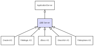 Instead, the static main method is invoked. Ci Class J2ee Server