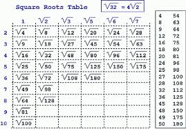 35 Experienced Cube Root Table 1 100