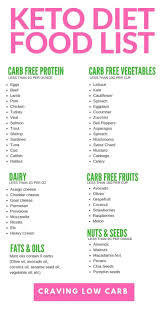 Ketogene Diat Lebensmittelliste Pdf Google Search Keto Diet Food List Keto Food List Ketogenic Diet Food List