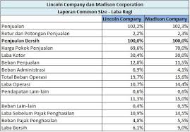 Sumber pendanaan termasuk distribusi pendanaan antara kewajiban lancar, kewajiban tak lancar dan ekuitas. Contoh Analisis Common Size Laporan Keuangan