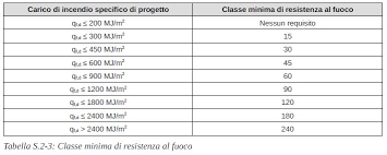 Normativa reazione al fuoco link vigili del fuoco. Codice Di Prevenzione Incendi Soluzioni Conformi E Alternative Resistenza Al Fuoco
