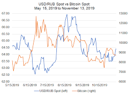 Bitcoin Price Correlations With Emerging Markets Fx Usd Cnh