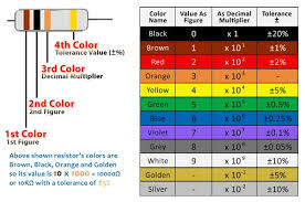 Use Of Resistors Their Types And Decoding Their Resistance In Color Code Simple Circuit Color Bands Resistors