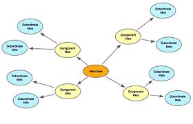 Image result for concept map