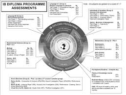 International Baccalaureate Programme Ib Ib Assessments