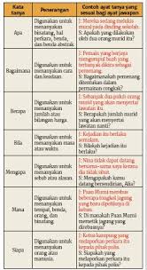 Wajib bagi wanita tersebut untuk memastikan apakah janin sudah mulai membentuk manusia atau belum dengan bertanya kepada dokter yang terpercaya. Jenis Ayat Fakta Memilih Ayat Tanya Yang Sesuai Graf Pressreader