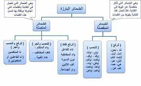 الضمائر البارزة learn english grammar learning arabic learning
