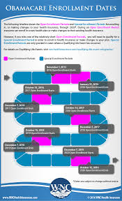 Qualifying life events trigger a special enrollment period that typically lasts 30 to 60 days, depending on your plan, during which you can select a new plan or add a new dependent to your plan. Obamacare Enrollment Dates Roadmap Visual Ly