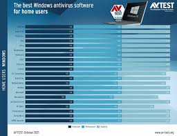 Người dùng Windows đang có công cụ diệt virus hàng đầu miễn phí