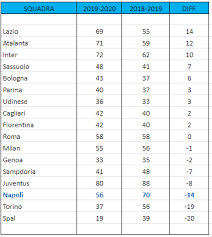 Lukaku dell'inter insegue a quota 21 gol. Il Punto La Lazio Torna Prima Spal Gia Retrocessa Caputo Fa 1000 Il Trop Gol Di Giornata E Azzurro 100x100 Napoli