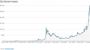 Hierboven zie je een grafiek die de huidige bitcoin koers laat zien. Bitcoin Is Een Bubbel Maar We Willen Er Om Deze Redenen Toch In Beleggen