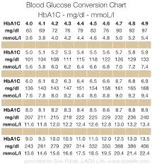 Proper Blood Sugar Level Chart India Hgb A1c Levels Chart