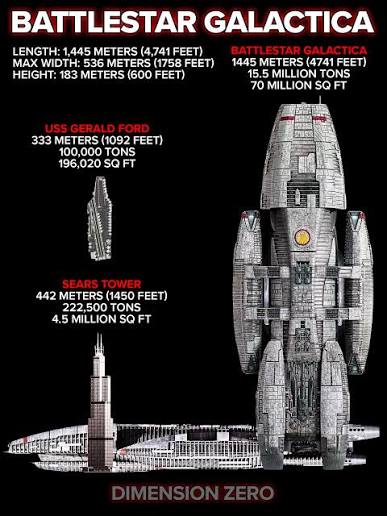 BATTLESTAR GALACTICA - Size Comparison Most science-fiction warships are  surprisingly small when compared to real-world military engineering.... Battlestar  Galactica is not one of them. At 1,445 met