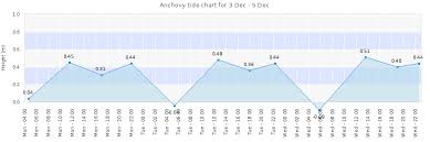 Anchovy Tide Times Tides Forecast Fishing Time And Tide