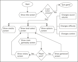 As for how to draw it, back in the dark ages, we used flowcharting templates or just drew them freehand. Drawing The Flow Of The Game Learning Construct 2