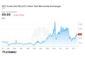 financial crisis crushed record oil prices but another boom