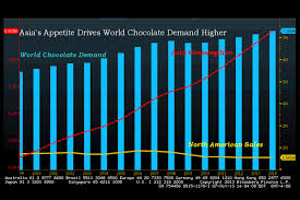 Asias Chocolate Craving Paces Global Demand Chart Of The