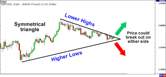 Trend Lines Fx Times In 2020 Breakouts Marketing Trends Wave Theory