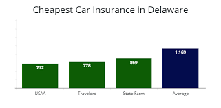 Comparing insurance quotes from multiple insurance providers is the best way to find the cheapest rates in delaware. Cheapest Car Insurance In Delaware At 54 Mo Compare Quotes