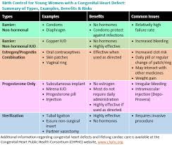 Birth Control For Young Women With A Congenital Heart Defect Healthychildren Org