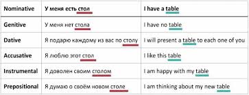 6 Russian Cases In Simple Words With Visual Sheets