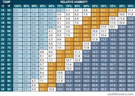 Vapor Pressure Deficit Chart By Shep Dude Grows