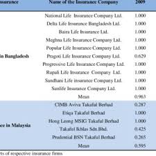 We help individuals and companies plan for the uncertainities in life. Pdf Measuring Efficiency Of Conventional Life Insurance Companies In Bangladesh And Takaful Life Insurance Companies In Malaysia A Non Parametric Approach