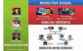 Apa yang dimaksud dengan mobilitas sosial? Mari Belajar Ips