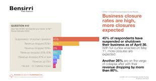 Coronavirus containment percentage in kuwait is 93.87%. Kuwait Covid 19 Business Impact Survey Finds 45 Of Businesses Have Shut Down Since February