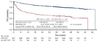 End of Treatment Response Assessment After Frontline Therapy for Aggressive  B-cell Lymphoma: Landmark Comparison of a Singular P