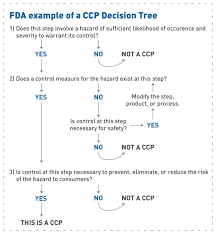 What does an operation that wants to smoke food as a method of preservation need to have before processing food this way? Building Your Haccp Plan Part 2 Your Partners In Hygiene