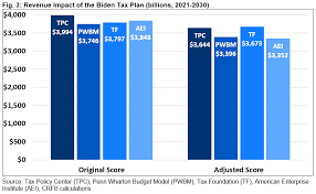 If the biden 401(k) plan were to become law, the tax deduction for contributing to a 401(k) would be replaced with a tax credit. Understanding Joe Biden S 2020 Tax Plan Committee For A Responsible Federal Budget