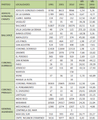 Las localidades sonorenses se clasifican de acuerdo a su población en ciudades, villas, pueblos, congregaciones, rancherías, ejidos y haciendas, las cuales pueden tener cargos políticos como el nombramiento de cabecera municipal (la cual es la sede del gobierno del respectivo municipio, 72 en total) o el de comisaría, categoría que permite. Vista De Localidades Del Sudeste De La Provincia De Buenos Aires Aproximacion Al Estudio De Su Dinamica Poblacional Huellas