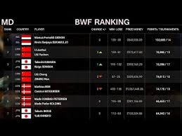 Salah satu yang menarik perhatian adalah daftar ranking dunia pemain tunggal putri indonesia, putri kusuma wardani. Update Ranking Bwf Terbaru 9 Agustus 2018 Pasca Kejuaraan Dunia Bulutangkis Bwf World Championhips Youtube