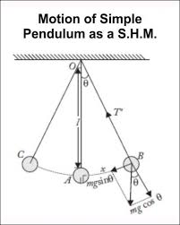 Bewegung Des Einfachen Pendels Als S H M Important Physics Formulas And Theorem Als Bewegung Des Ein In 2020 Physics Physics And Mathematics Learn Physics