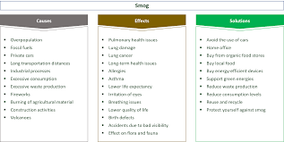 It effect the environment badly. Causes Effects And Solutions For Smog E C