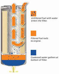 I am looking for advice regarding the water fuel separator on my 2018 entegra coach. Teach Me How A Fuel Water Separator Actually Works The Hull Truth Boating And Fishing Forum