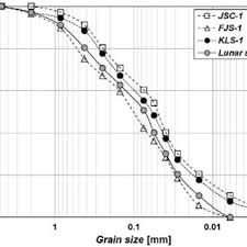 Stimulants (also often referred to as psychostimulants or colloquially as uppers) is an overarching term that covers many drugs including those that increase activity of the central nervous system and the. Pdf Development And Geotechnical Engineering Properties Of Kls 1 Lunar Simulant