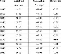Age (years) 50th percentile height for girls (inches and centimeters) 10. Comparison Of National Average Height Estimates Height In Inches Download Table