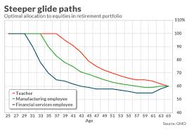 is your retirement portfolio too heavily invested in