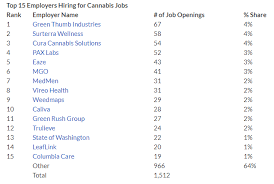 Cannabis Jobs Pay 11 More Than The Us Median Salary